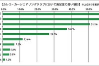 カーシェアユーザー、20代の会員割合が急増中…カレコ調べ 画像