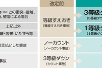 三井ダイレクト損保、等級別料率制度を改定…等級すえおき事故を廃止 画像