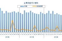 企業倒産、21年3か月ぶりに900件を割り込む…12月 東京商工リサーチ 画像