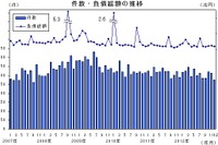 12月の企業倒産件数、2012年最少の824件…帝国データバンク 画像