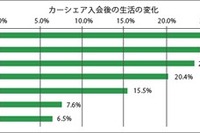 カーシェアユーザー、一番人気は プリウス…カレコ調べ 画像