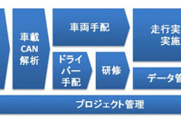 ZMP、公道での実車実験代行サービスなどを開始 画像