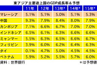 東アジアの経済見通しは良好 マレーシアは今年5%=世界銀行 画像