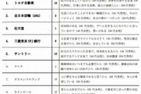 子どもに勤めてほしい企業、2位は「ANA」 1位は? 画像