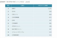 窯業業界の被引用特許件数、トップは旭硝子…パテントリザルト 画像