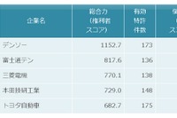 車載用レーダーの特許総合力トップはデンソー…パテント・リザルトまとめ 画像