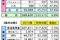 2012年の自動車販売、4.6%の増加…2013年は2.0%増の見通し マレーシア 画像