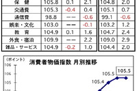 2012年の消費者物価、1.6%上昇 昨年12月は前月比横ばい マレーシア 画像