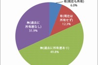 マイカーからカーシェアにした理由、1位は駐車場代の高さ 画像