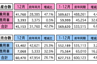 12月の自動車販売、前年同月比は26.1%の大幅増に マレーシア 画像