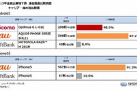 主要地下鉄通信速度比較調査、Android、iPhoneともにauが優位…MMD研調べ 画像