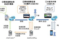 兼松など、関西国際空港の急速充電器を使ってEVタクシー自動予約機能の実証実験 画像