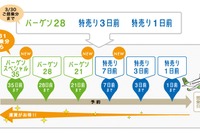 ソラシド・エア、割引運賃「バーゲン21」や「特売り7日前」を設定 画像