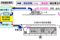 三菱電機、駅舎補助電源装置で1日当たり600kWhの省エネ効果を実証 画像