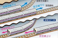 京王電鉄、京王線・相模原線の地下化で平均遮断時間1日11時間あった踏切がゼロに 画像