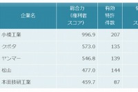 耕運・整地機の特許総合力ランキング、トップは小橋工業…パテントリザルト 画像