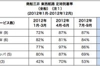 商船三井、10-12月期コンテナ航路定時到着率を発表 画像
