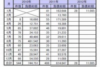 東日本大震災関連倒産、負債総額は発生以来最少の110億8500万円…1月 東京商工リサーチ 画像