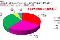 キャンピングカーユーザー、冬から春先にかけての旅行の予定は3~5回…日本RV協会調べ 画像