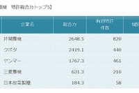 移植機・田植機の特許総合力ランキング、トップは井関…パテントリザルト 画像