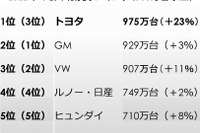 【池原照雄の単眼複眼】トヨタ、自然災害からの復興でトップに…2012年世界販売ランク 画像