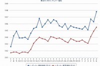 ガソリン価格、レギュラー151.7円…10週連続の上昇 画像