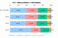 大手用品店の低燃費タイヤ販売、トップはダンロップ…日本能率協会総合研究所調べ 画像