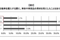 車体や部品の素材を意識するドライバーは4割超…ランクセス調べ 画像