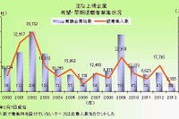 年初から希望・早期退職者募集が急増、1カ月で前年の3分の1の水準 画像