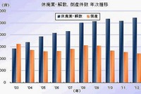 休廃業・解散企業数が増加、倒産件数の2.2倍に…2012年 画像