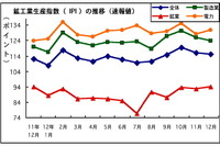 昨年の鉱工業生産が4.2%上昇、12月は3.5%アップ タイ 画像