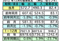マレーシア2012年の輸出額、0.6%の微増に 貿易相手先は中国がトップ 画像