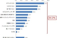 クルマの臭いが気になる人は8割以上…gooリサーチ/フィリップス調べ 画像