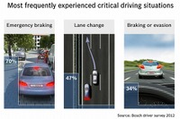 ボッシュ、EU3か国でドライバーアシスタンスシステムについての意識調査を実施 画像