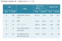 燃料電池電解質分野の特許総合力ランキング、トップはサムソン…パテントリザルト 画像