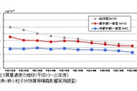 環境省、大気汚染物質PM2.5の専用ページを開設 画像
