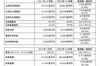 アクサ損保の第3四半期決算…純利益は倍増の23億円 画像