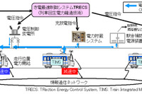 三菱電機、鉄道システムの消費電力量を削減する「列車回生電力融通技術」を開発 画像