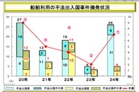 海保、密輸・密航取締り状況、密輸10件・密入国7件を摘発…2012年 画像