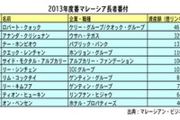 マレーシア長者番付、クォック氏が首位堅持 2位もアナンダ氏で変わらず 画像