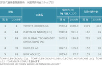 EV・HV関連技術の特許総合ランキングトップはトヨタ…パテント・リザルトまとめ 画像