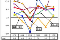 2012年通年のGDP成長率は5.6% 第4四半期は6.4% マレーシア 画像