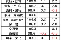 1月の消費者物価、前月比0.4%上昇 マレーシア 画像