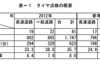 3台に1台はタイヤ整備不良…日本自動車タイヤ協会調べ 画像