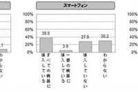 家庭でのセキュリティ導入、スマホはPCの半分……パパはIT管理人不合格? 画像