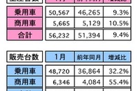 1月の自動車販売、前年同月比は34.5%の大幅増に マレーシア 画像
