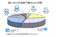 2013年度の業界天気、「曇り」が目立つも改善の兆し…帝国データバンク 画像