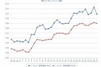 ガソリン価格、レギュラー156.2円…3週間で4.5円アップ 画像