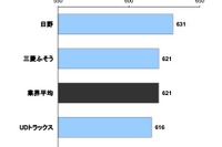 大型トラック顧客満足度、日野が4年連続トップ…JDパワー 画像