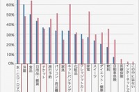 インターネットでの買いもの、トップは本・DVD…三井ダイレクト損保調べ 画像